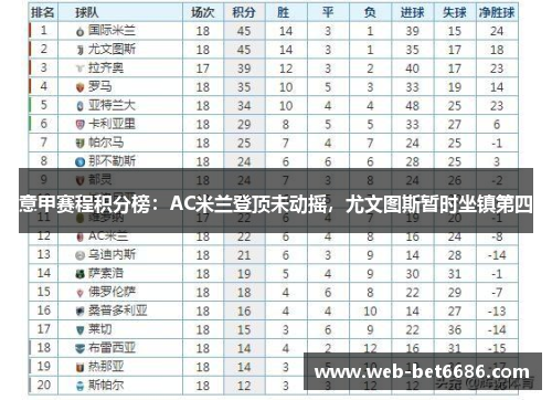 意甲赛程积分榜：AC米兰登顶未动摇，尤文图斯暂时坐镇第四